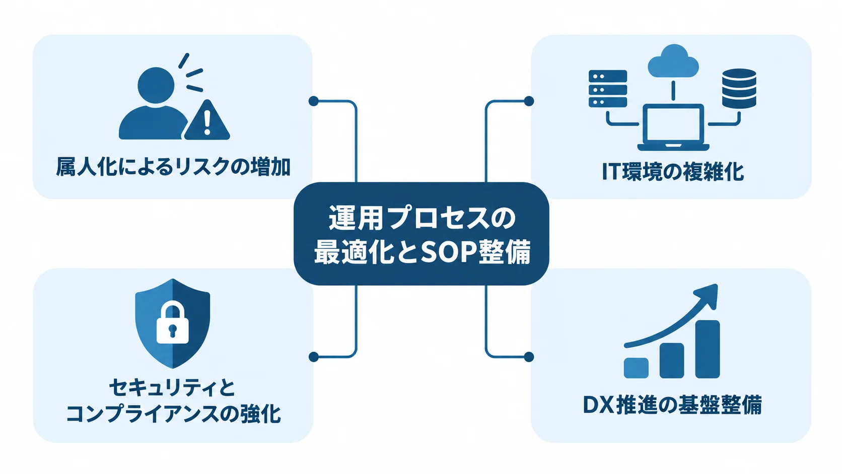 運用プロセスの最適化とSOP整備を中心に、属人化、IT環境の複雑化、セキュリティとコンプライアンス、DX推進の基盤整備を周囲に配置した図。