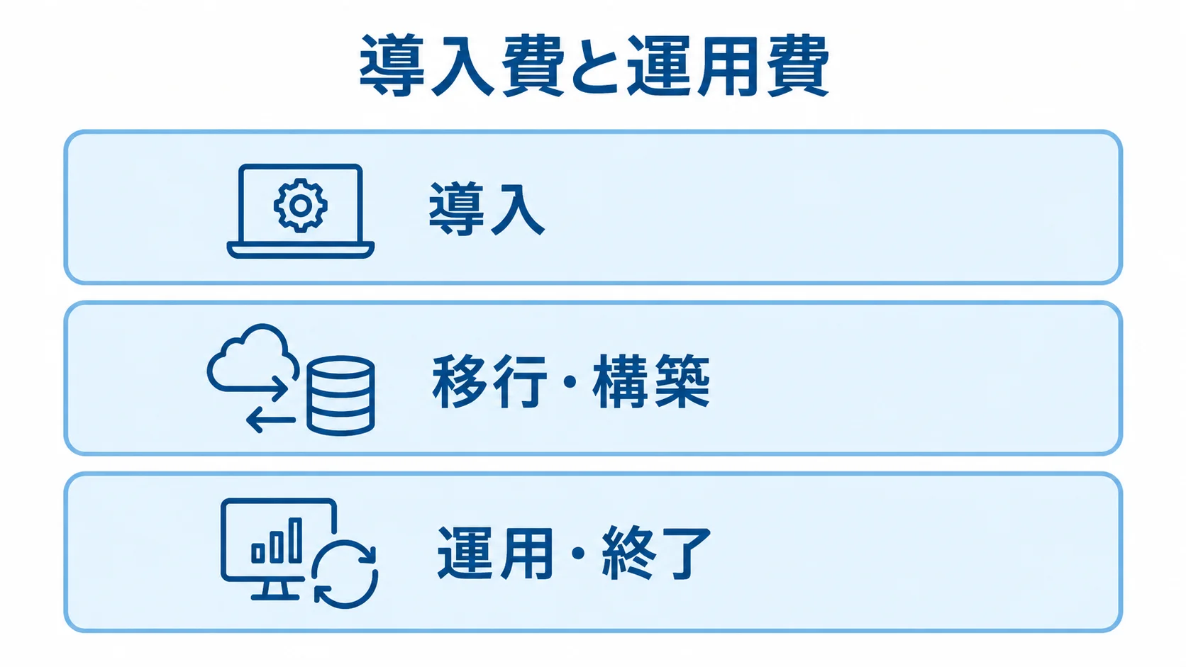 自治体向け福祉業務システムの費目分類 自治体向け福祉業務システムの見積費目を、導入、移行・構築、運用・終了の3層で示す図解。