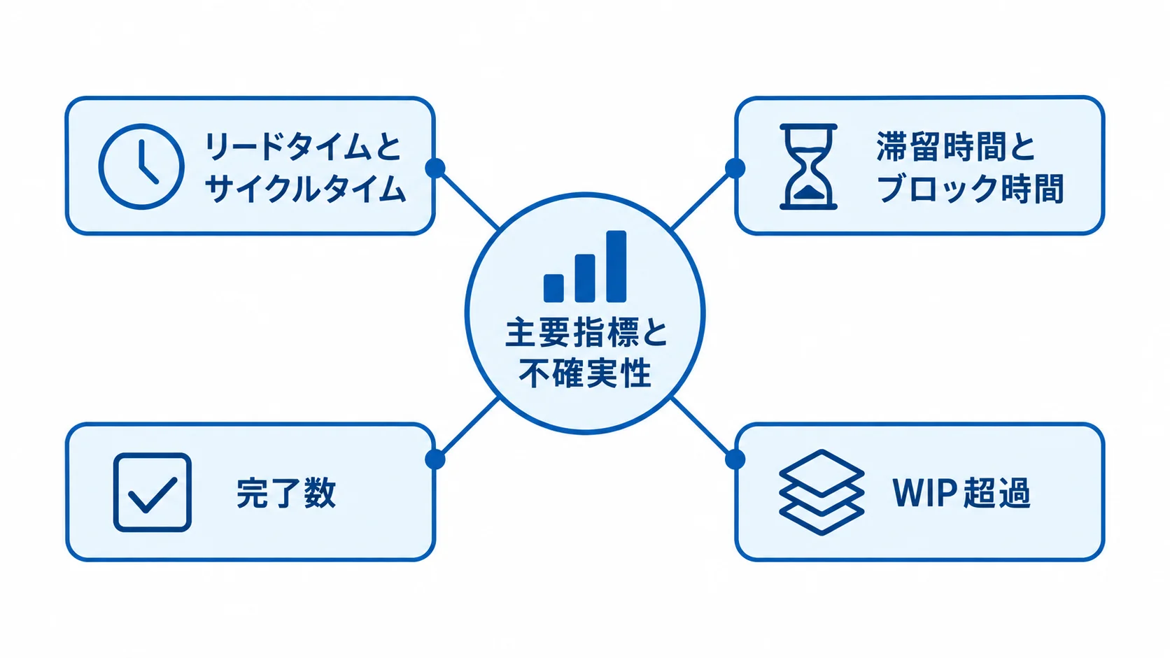 WIP制限の評価で確認する4つの指標群 WIP制限の評価指標を中央に置き、リードタイムとサイクルタイム、滞留時間とブロック時間、完了数、WIP超過を周囲に示した図。