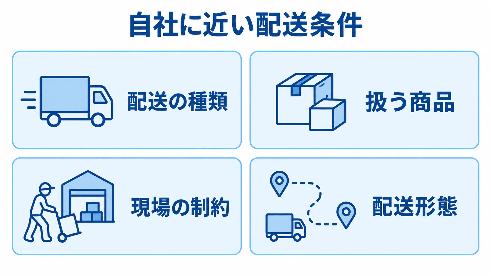 委託先の配送条件を照合する観点 自社に近い配送条件を確かめる観点として、配送の種類、扱う商品、現場の制約、配送形態を示す図解。