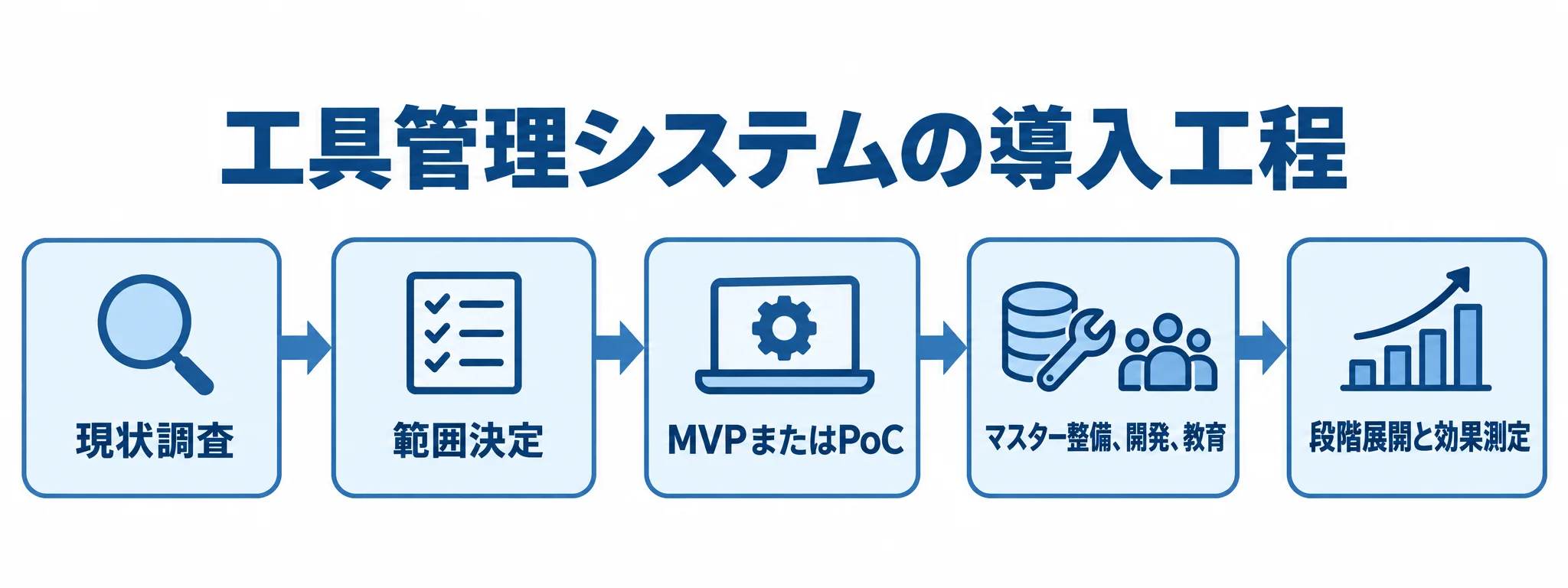 工具管理システムの現状調査から段階展開までの工程図 工具管理システムの導入を現状調査から段階展開と効果測定まで順に示した図。