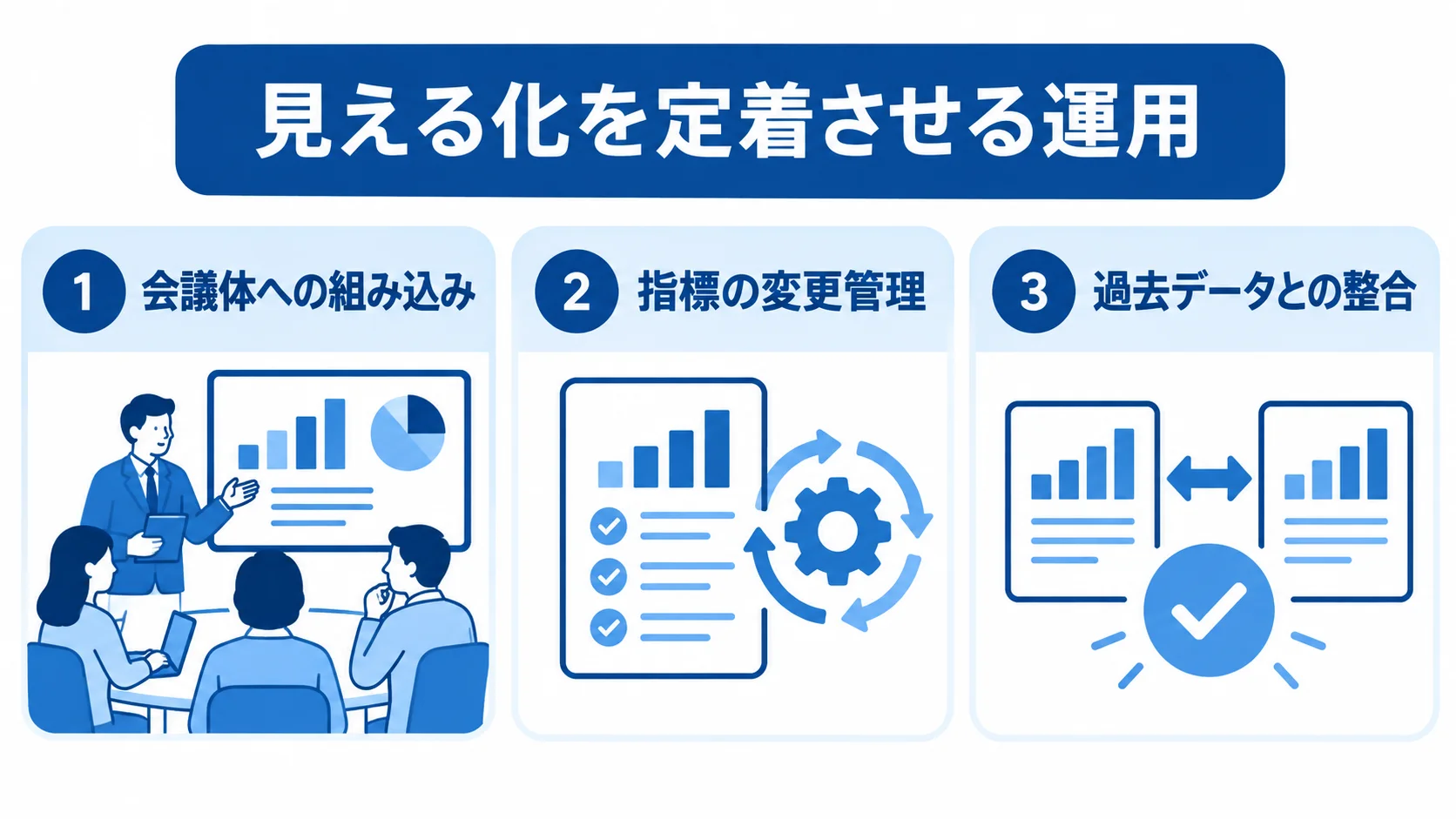 会議体への組み込み、指標の変更管理、過去データとの整合を3枚のパネルで示した図解。