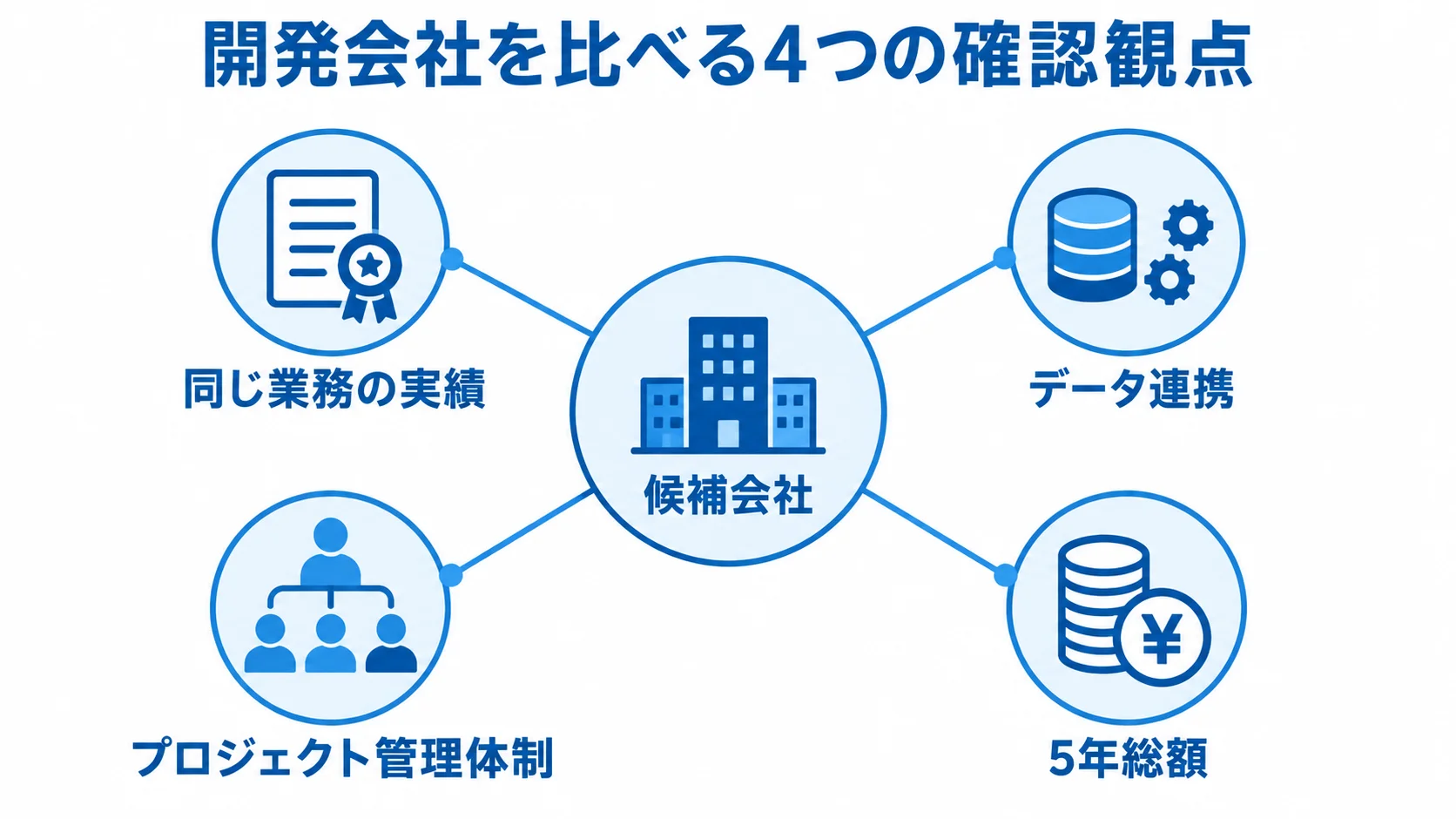 建物管理システム開発会社の比較観点 開発会社の実績、データ連携、プロジェクト管理体制、5年総額を同じ条件で比べる4つの観点。