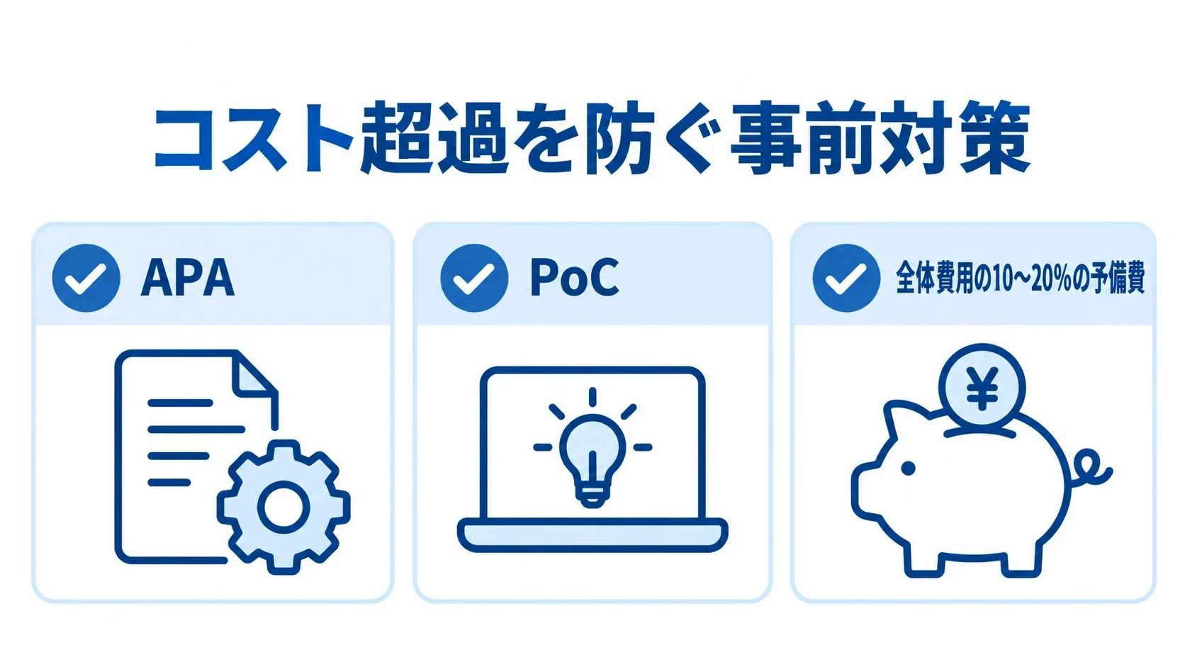 コスト超過を抑える3つの事前対策 APA、PoC、全体費用の10〜20%の予備費というコスト超過対策を示す図。