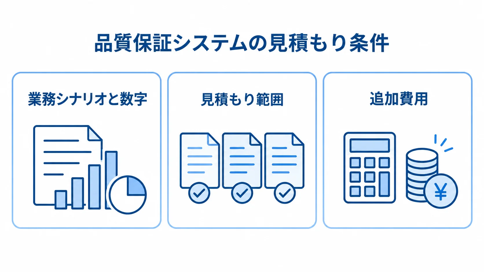品質保証システムの見積もり条件 品質保証システムの見積もり条件を、業務シナリオと数字、見積もり範囲、追加費用の3パネルで示した図。
