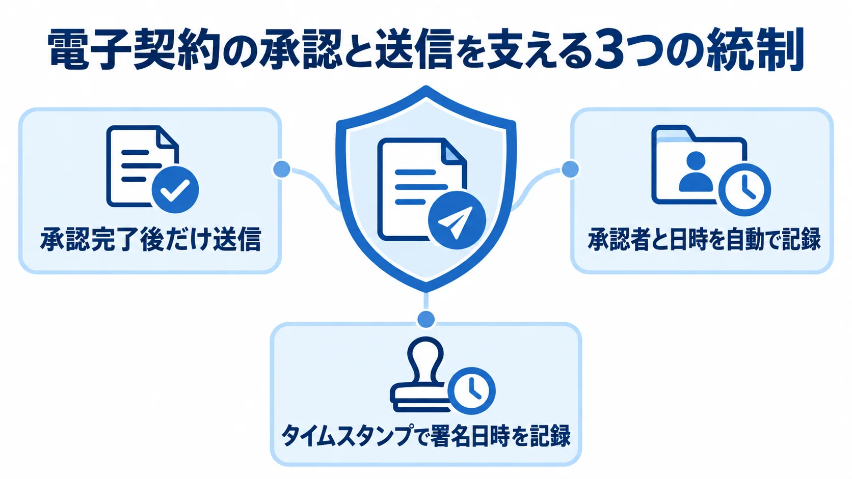 契約送信を中心に、承認完了後の送信制御、承認者と日時の記録、タイムスタンプによる署名日時の記録を示す図。