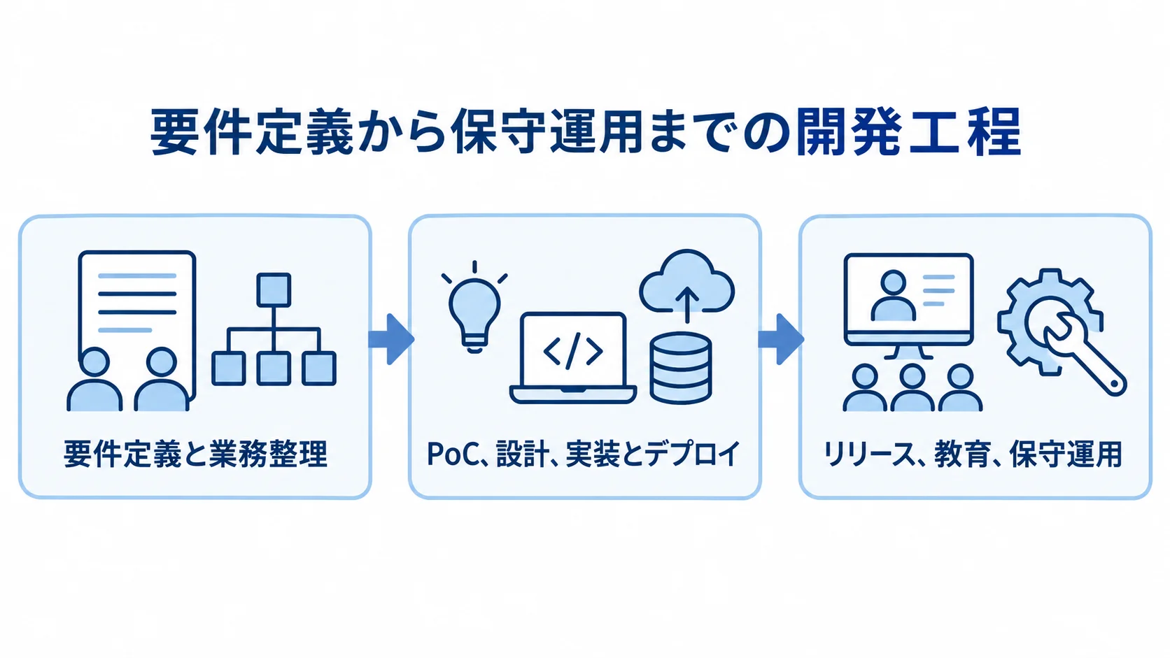 Fly.ioのシステム開発における要件整理、PoCと実装、保守運用の流れ 要件定義と業務整理からPoC、設計、実装、デプロイを経て、リリース後の教育と保守運用へ進む3段階の図。