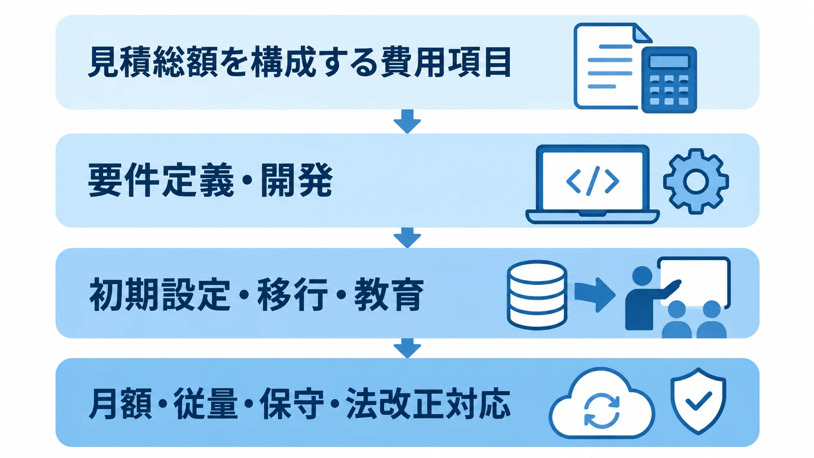 導入時から運用後までの費用項目を示す図 見積総額を要件定義・開発、初期設定・移行・教育、月額・従量・保守・法改正対応の3層に分けた図