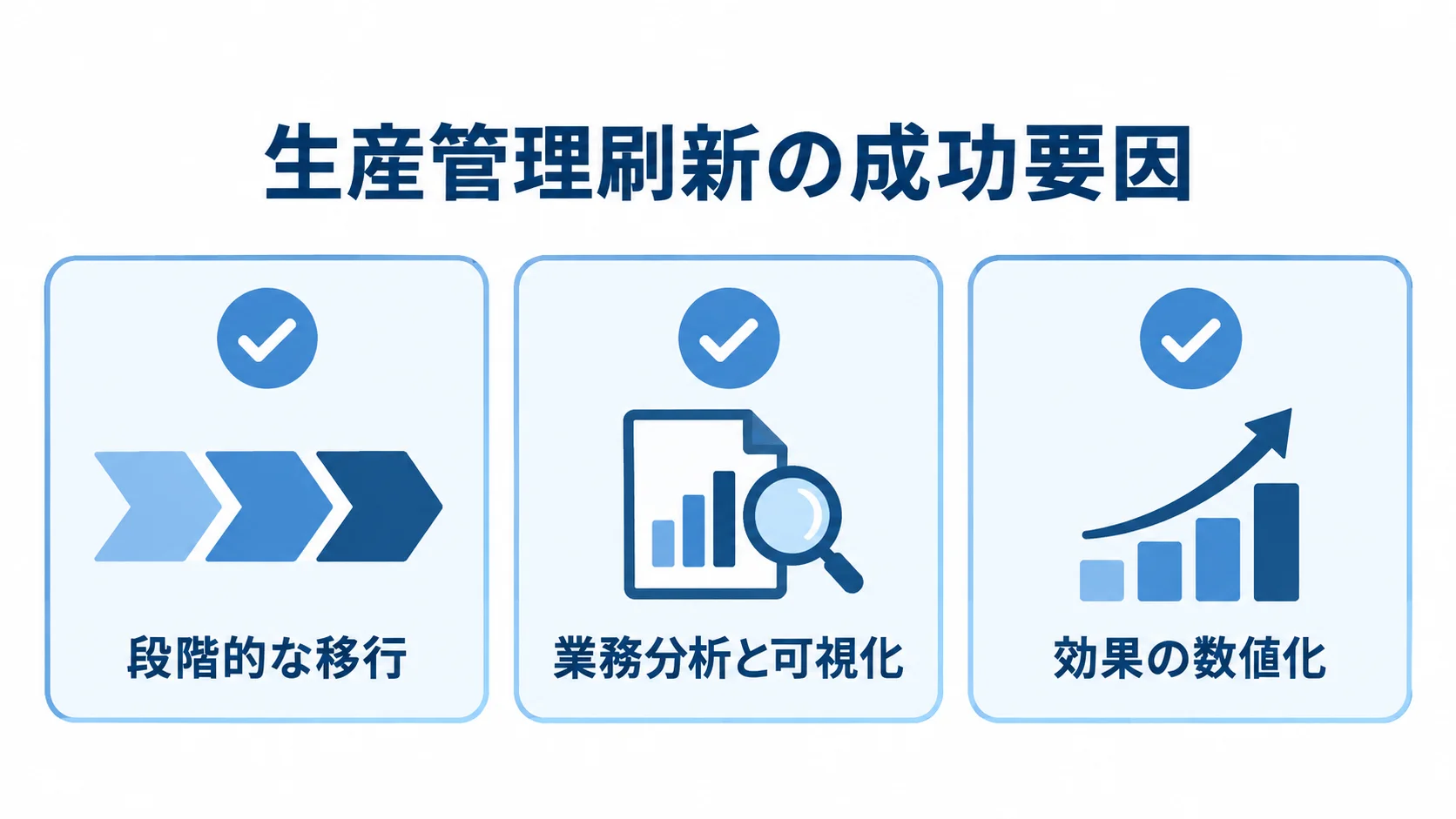 生産管理刷新で成果につながった3つの要因 生産管理刷新の成功要因として、段階的な移行、業務分析と可視化、効果の数値化を並べたチェックリスト図。