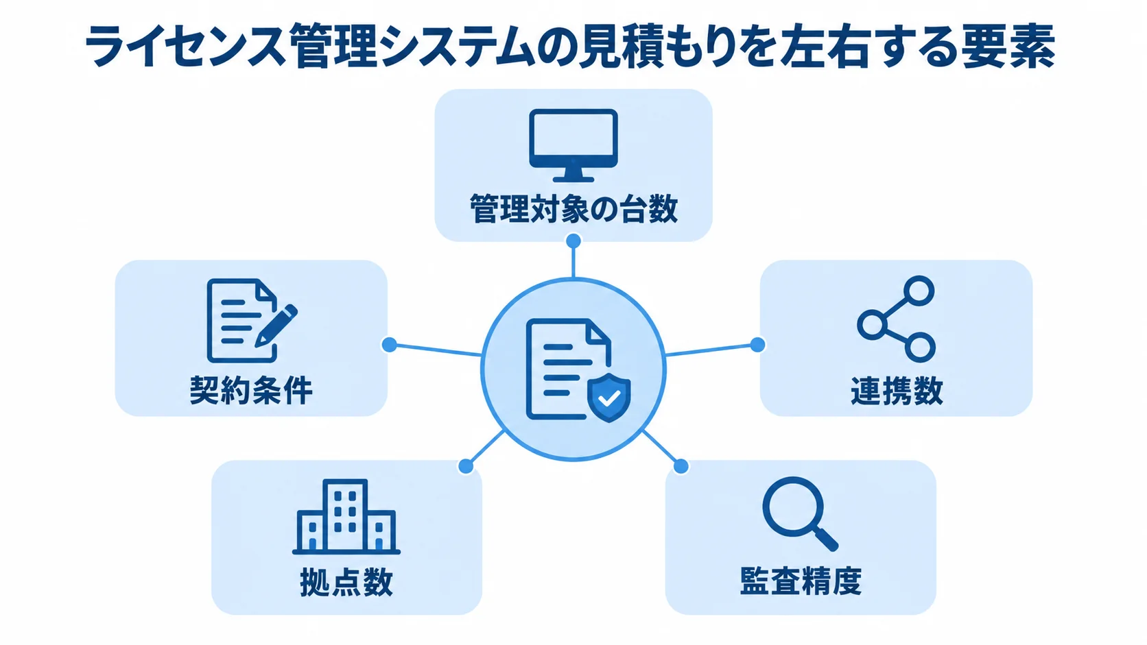 見積もり金額に影響する主な要因 見積もり金額を中央に置き、管理対象の台数、契約条件、連携数、拠点数、監査精度を周囲に配置した図。