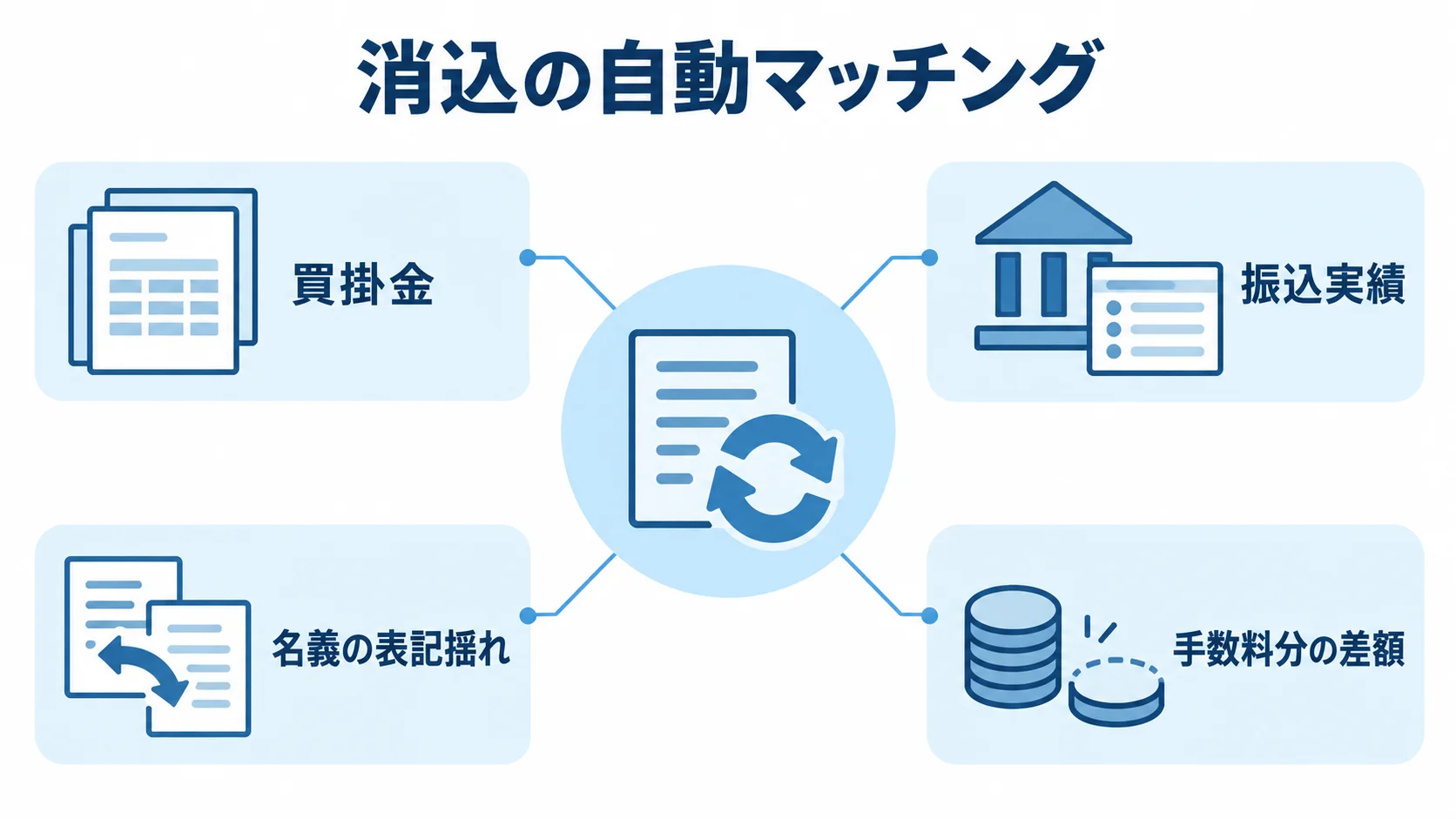 消込の自動マッチングで照合する要素 消込の自動マッチングを中心に、買掛金、振込実績、名義の表記揺れ、手数料分の差額を注釈線で示した図。