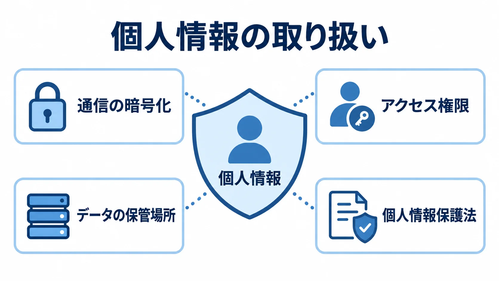 個人情報の取り扱いで確認する対策の図 個人情報を中央に置き、通信の暗号化、アクセス権限、データの保管場所、個人情報保護法を周囲に示した図解。