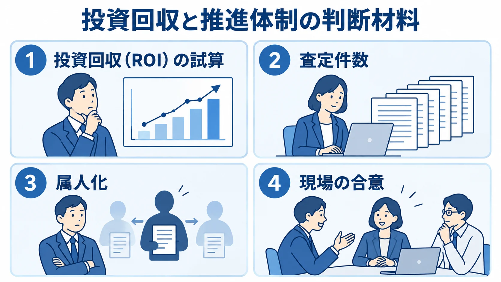 見積査定システムの導入を判断する4つの観点 見積査定システムの導入判断を、投資回収の試算、査定件数、属人化、現場の合意の4つの観点で整理した図。