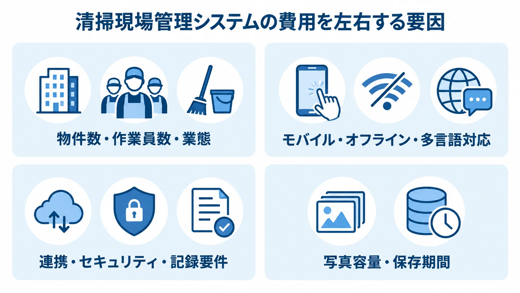 清掃現場管理システムの費用に影響する要件 清掃現場管理システムの費用要因として、物件数・作業員数・業態、モバイル・オフライン・多言語対応、連携・セキュリティ・記録要件、写真容量・保存期間を4枚のパネルに整理した図。