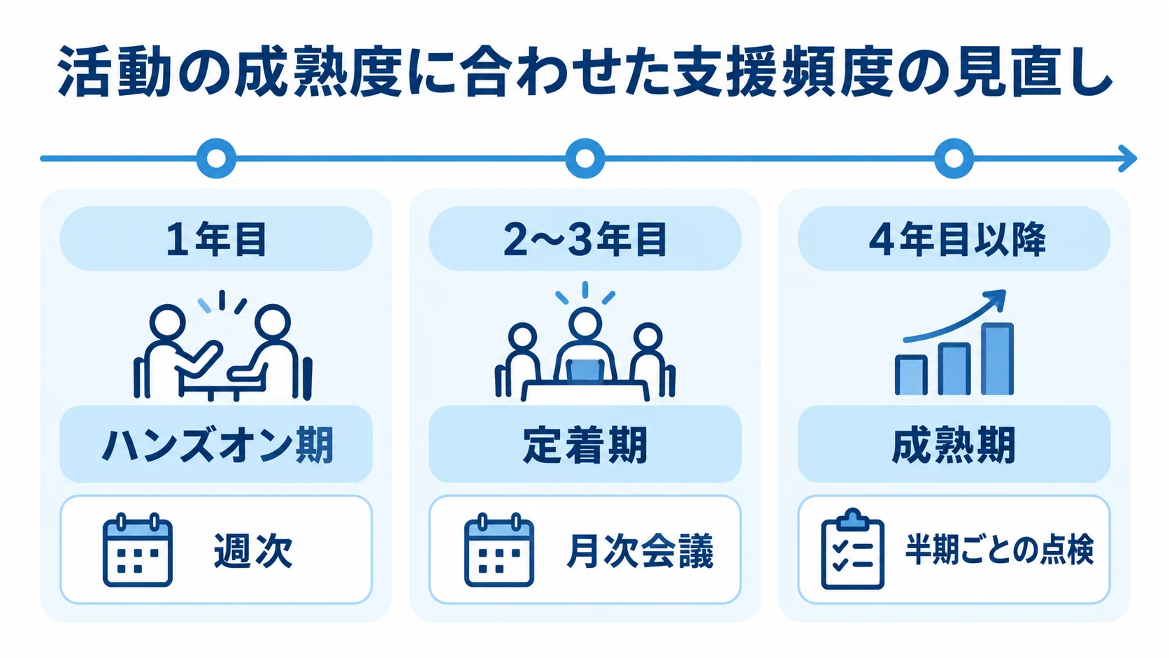ハンズオン期、定着期、成熟期の順に、業務改善の支援頻度が週次から半期ごとの点検へ移る時系列図。