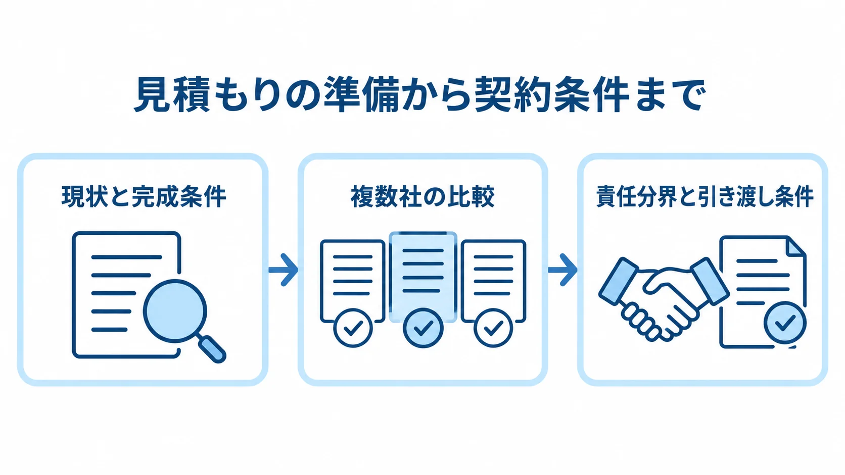 Flux CDの見積もり準備と契約条件 現状と完成条件の整理から複数社の比較、契約条件の記載へ進む流れを示す図。