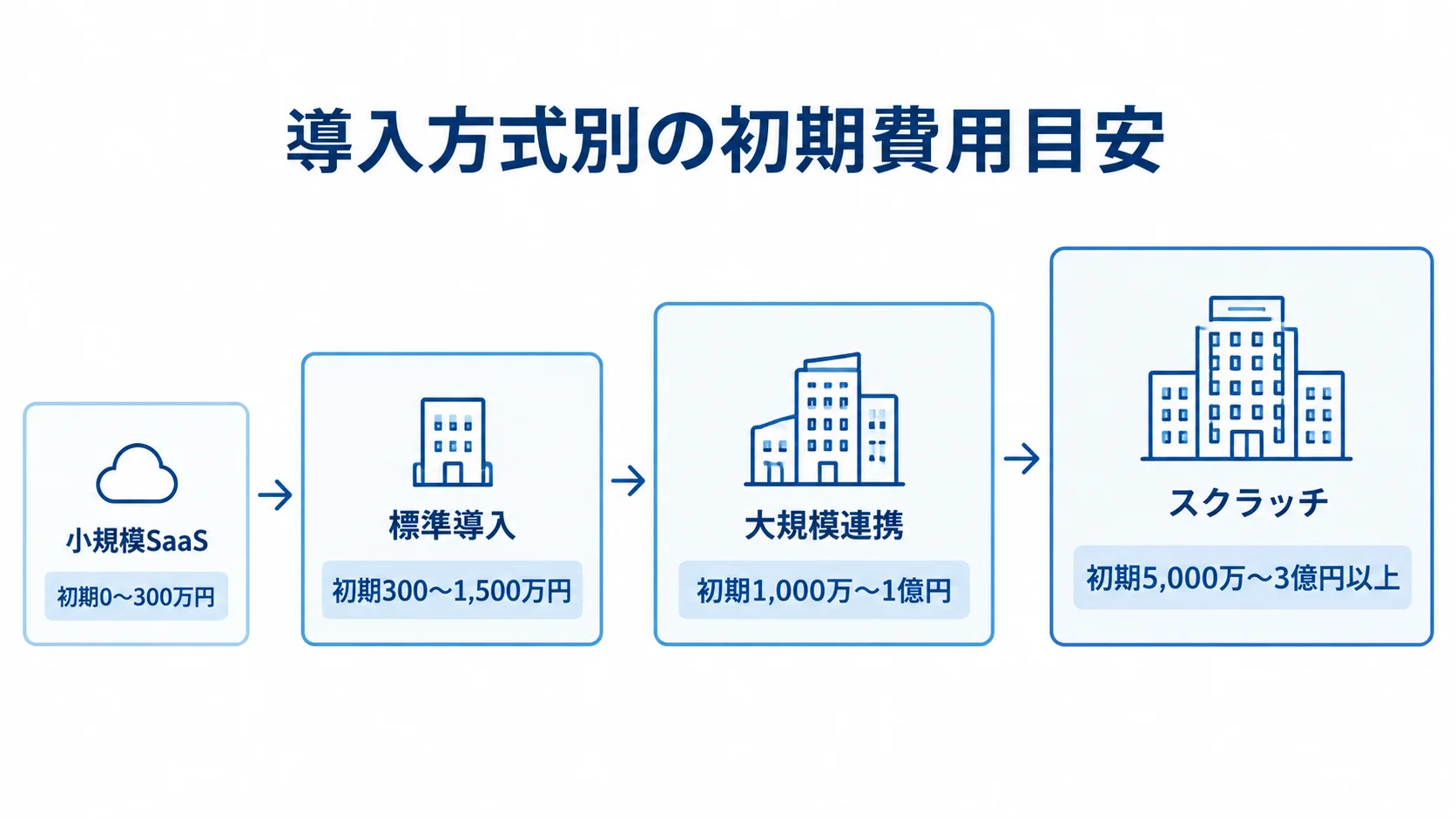導入方式別の初期費用目安を示す図解 小規模SaaS、標準導入、大規模連携、スクラッチの4段階を初期費用のレンジとともに示す図解。