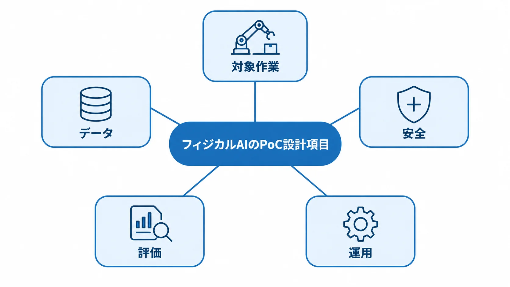 フィジカルAIのPoC設計項目 フィジカルAIのPoC設計項目として対象作業、データ、安全、評価、運用をハブで結んだ図