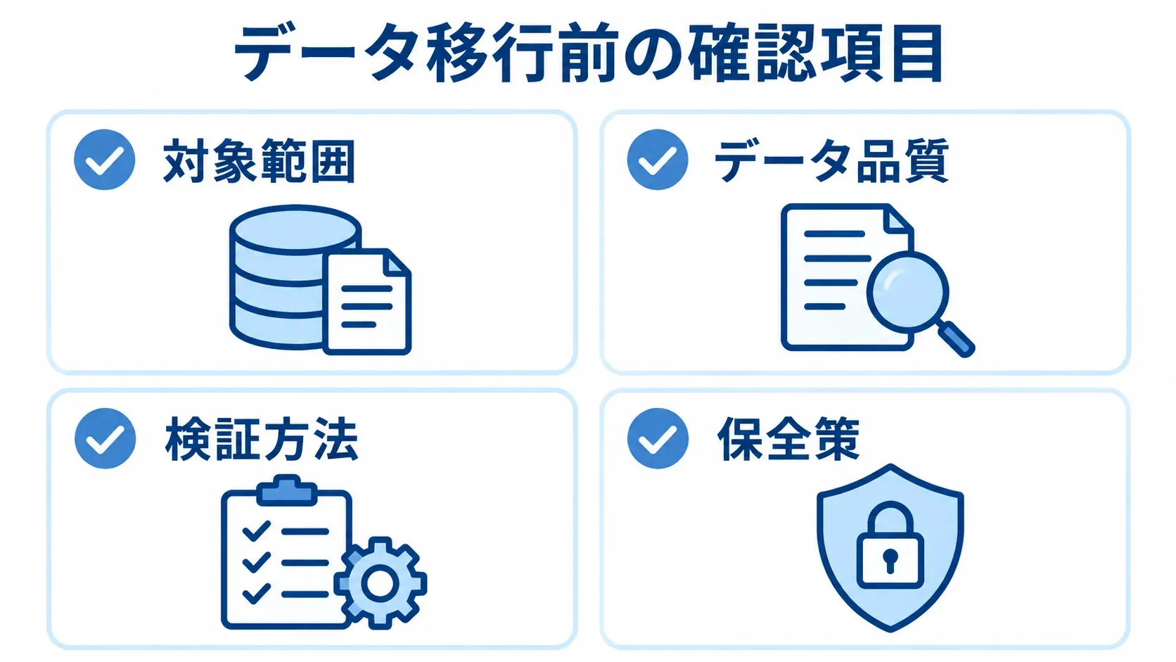 データ移行前に整理する4つの確認項目 データ移行前に決める対象範囲、データ品質、検証方法、保全策を4つのパネルで示す図解。