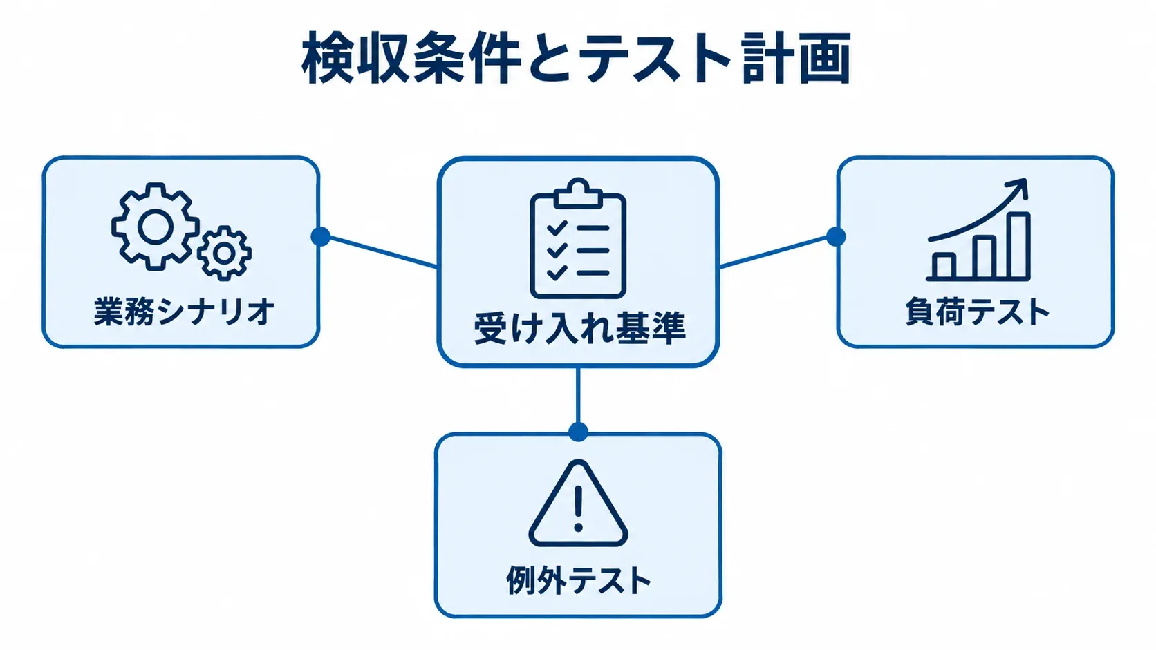 受け入れ基準と三つのテスト項目 受け入れ基準を中心に、業務シナリオ、負荷テスト、例外テストを配置した図解。