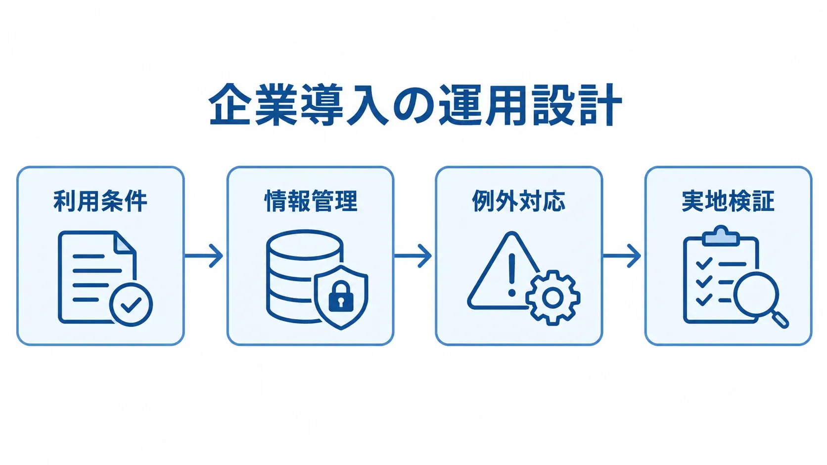 スマートグラス導入前の運用設計 企業導入に向けた利用条件、情報管理、例外対応、実地検証の順序を示す図。