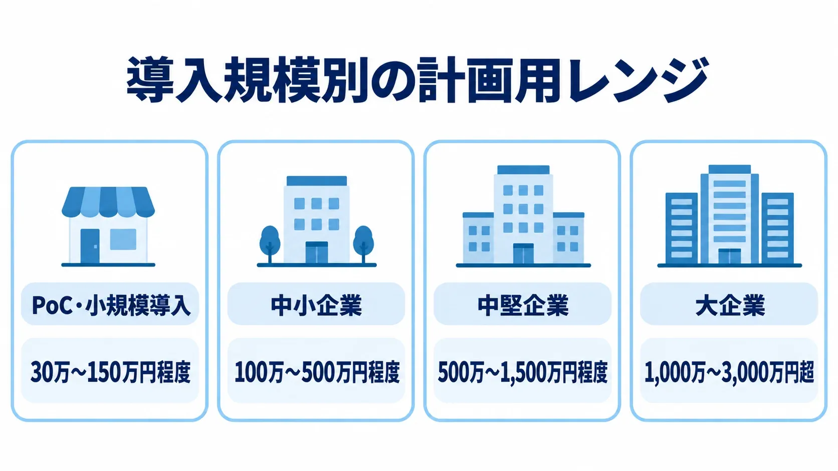 PoC・小規模導入から大企業まで、導入規模別の計画用費用レンジを4区分で示した図解です。