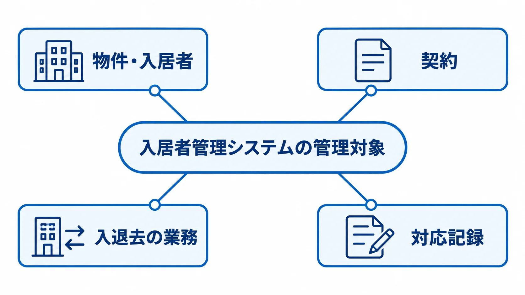 入居者管理システムの4つの管理対象を示す図 入居者管理システムで扱う物件・入居者、契約、入退去の業務、対応記録を中央から結んだ図解。
