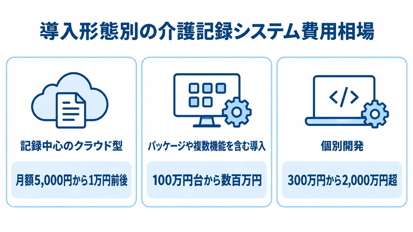 介護記録システムの導入形態別費用帯 記録中心のクラウド型、パッケージ導入、個別開発の費用帯を3つのカードで示した図。