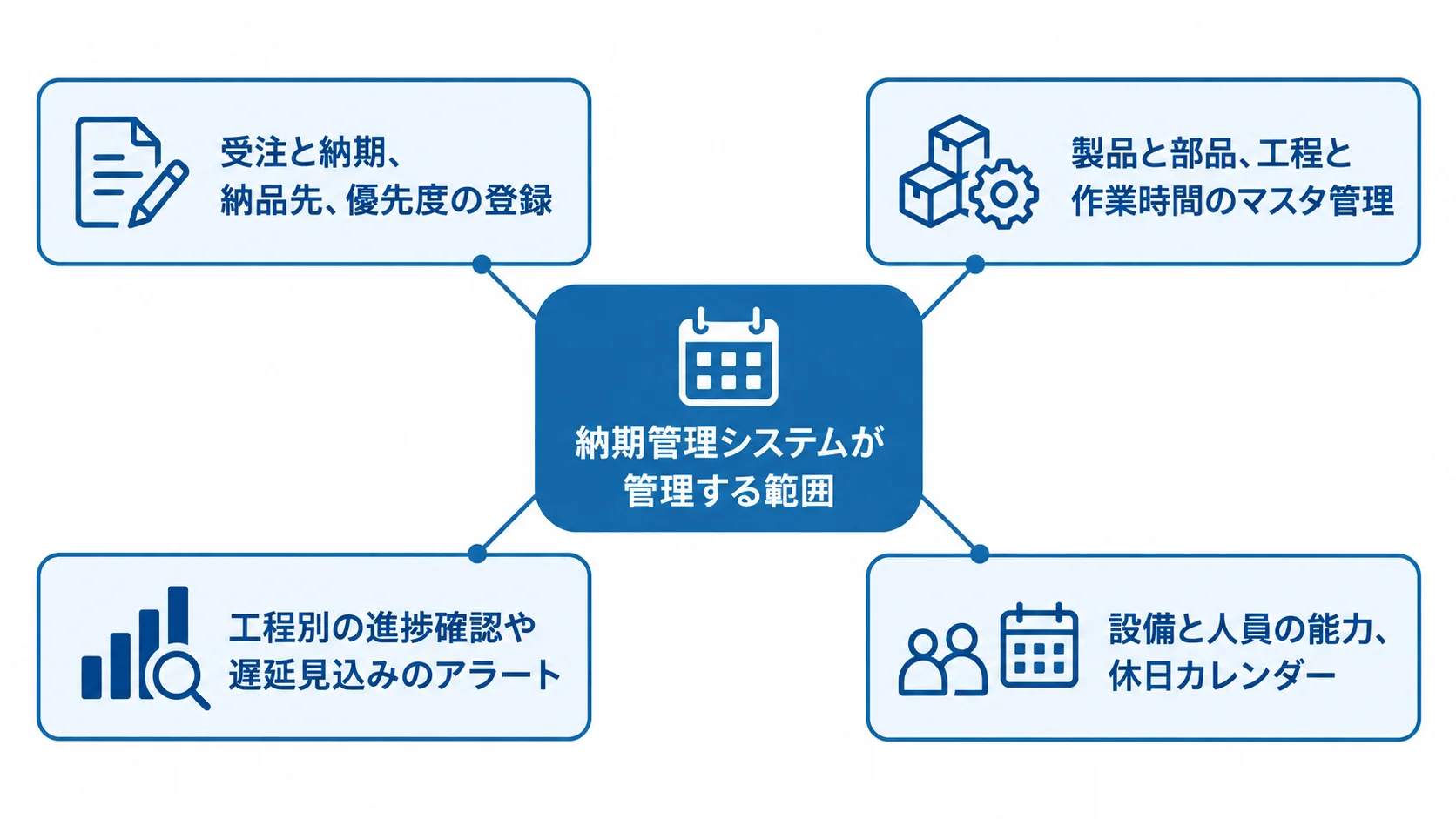 納期管理システムで把握する情報の範囲を示した図解 納期管理システムを中心に、受注情報や工程、進捗、設備と人員の能力がつながる図解。