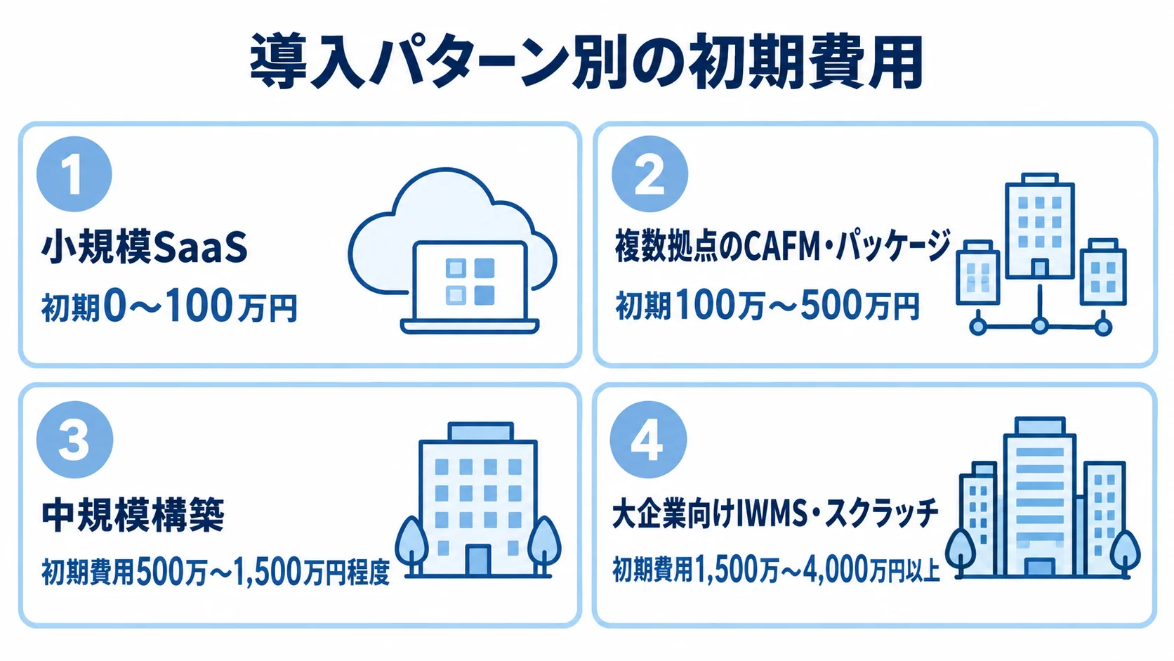 導入パターン別の初期費用 小規模SaaSから大企業向けIWMS・スクラッチまで、4つの導入パターンの初期費用をカードで示した図。