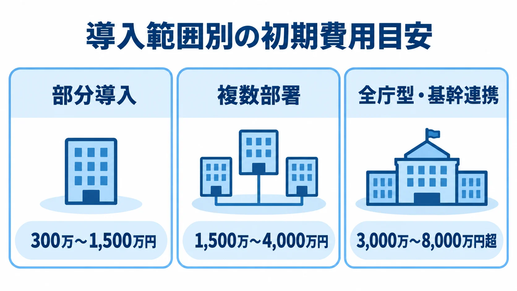 行政手続きオンライン化の導入範囲別初期費用目安を示す3パネル図 部分導入、複数部署、全庁型・基幹連携の初期費用目安を3枚のパネルで示した図解。