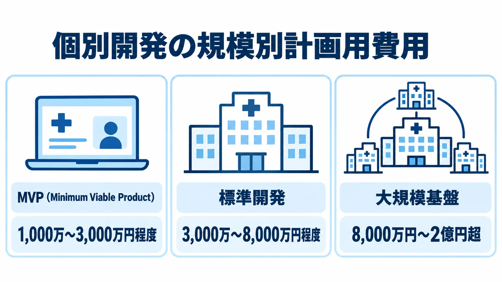 MVP、標準開発、大規模基盤の計画用費用レンジを3枚のパネルで示した図。
