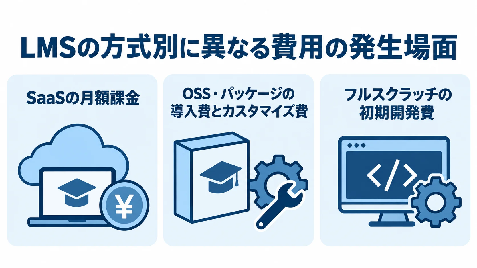 LMSの方式別に見る費用の発生場面 SaaS、OSS・パッケージ、フルスクラッチで費用が発生する場面を3つのパネルで示した図。