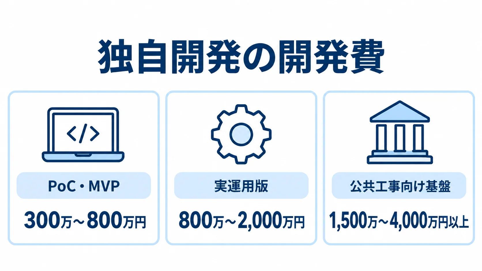 独自開発の開発費と実装範囲の3段階 独自開発費の3段階を、PoC・MVP、実運用版、公共工事向け基盤の費用レンジで示した図。