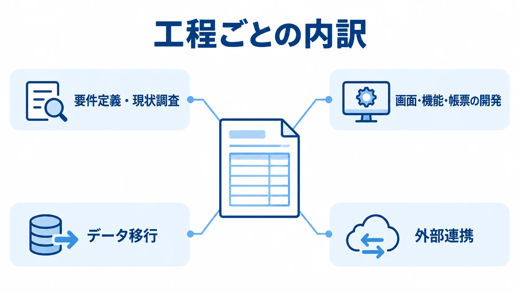見積もりを中央に置き、要件定義・現状調査、画面・機能・帳票の開発、データ移行、外部連携を注釈で示した図解。