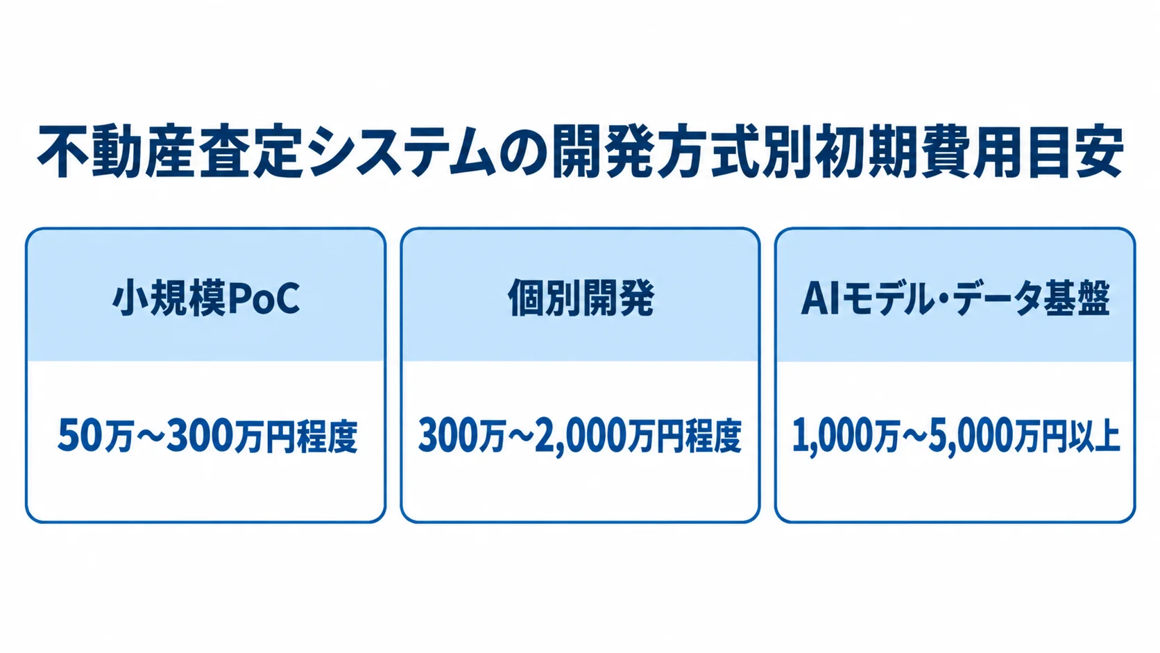 不動産査定システムの開発方式別初期費用目安を示す図 小規模PoC、個別開発、AIモデル・データ基盤の初期費用目安を3つのパネルで示した図解。