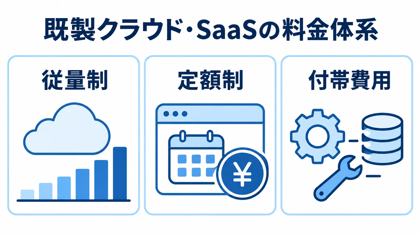 訪問看護システムの料金を構成する要素 既製クラウド・SaaSの料金体系を従量制、定額制、付帯費用の3つに分けた図解。