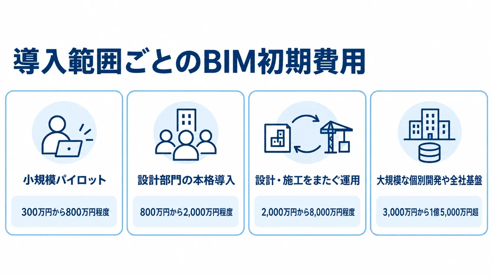 導入範囲別に見るBIMシステムの初期費用 小規模パイロットから全社基盤まで、導入範囲別のBIM初期費用レンジを4枚のパネルで示す図。