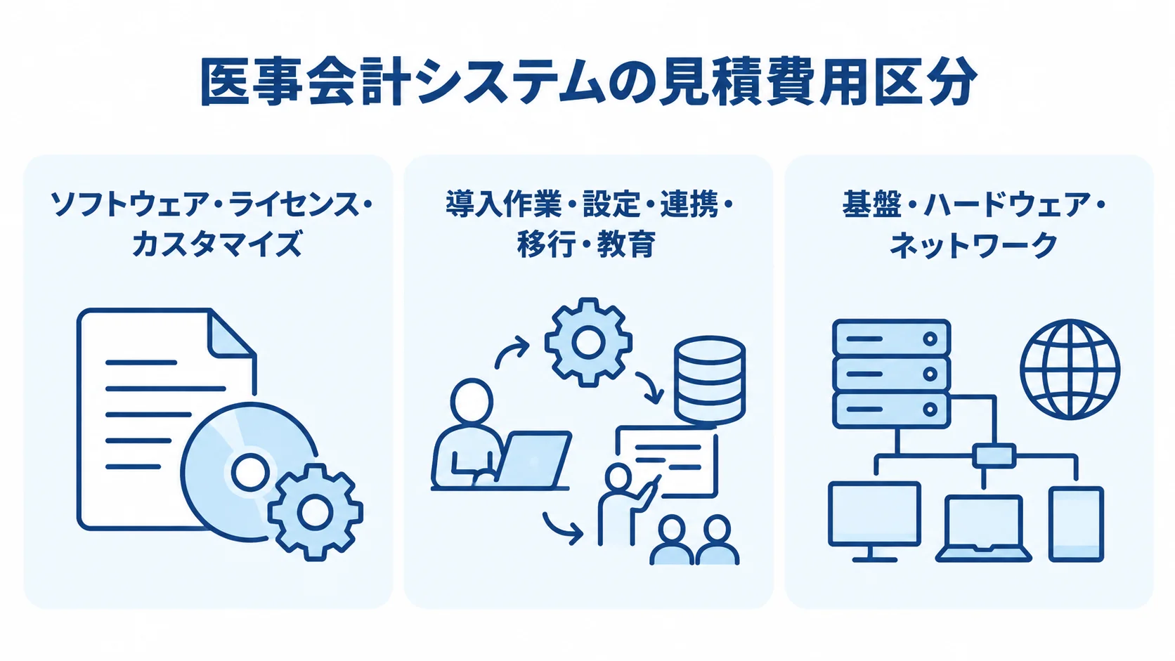 医事会計システムの費用内訳を3区分で整理 医事会計システムの見積費用をソフトウェア、導入作業、基盤の3区分に分けた図。