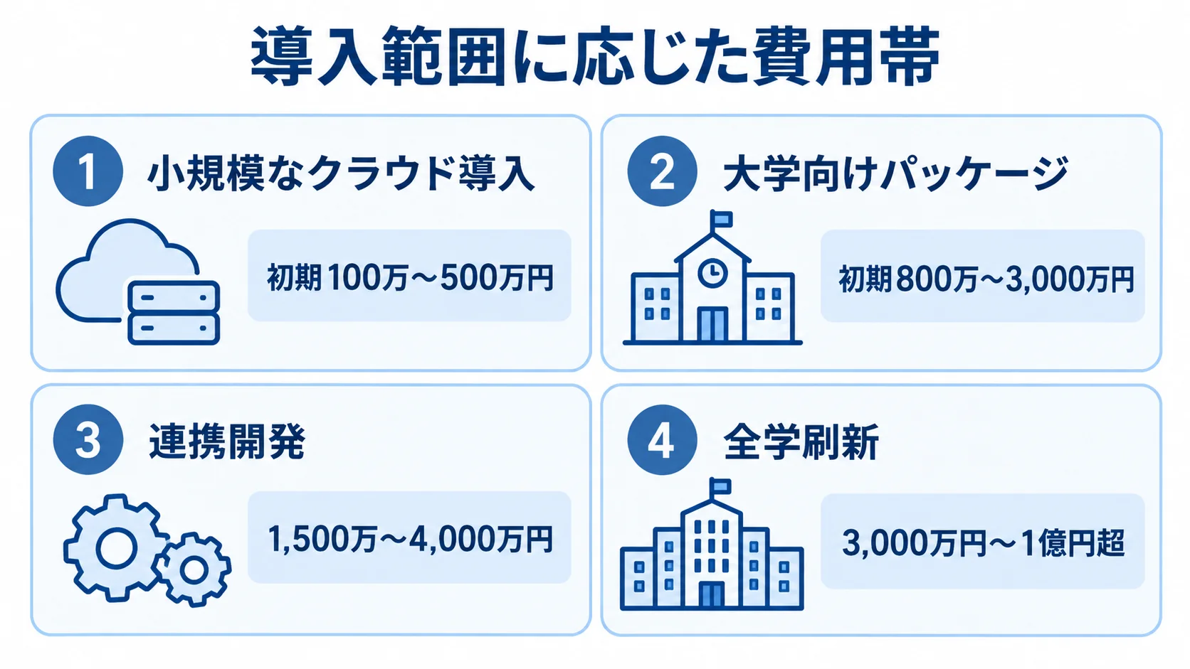 学籍管理システムの導入範囲別の費用帯を示す図 小規模なクラウド導入から全学刷新まで、4つの導入範囲と初期費用帯をカードで示した図。