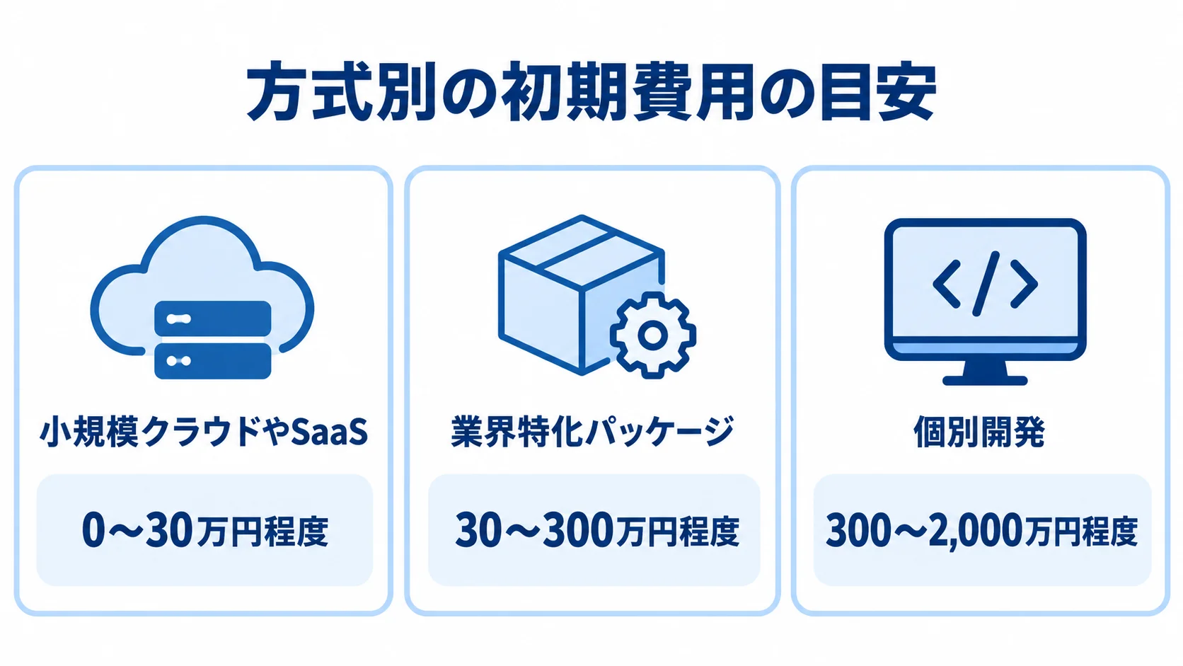 建設見積システムの方式別初期費用 小規模クラウドやSaaS、業界特化パッケージ、個別開発の初期費用の目安をカードで比較した図。