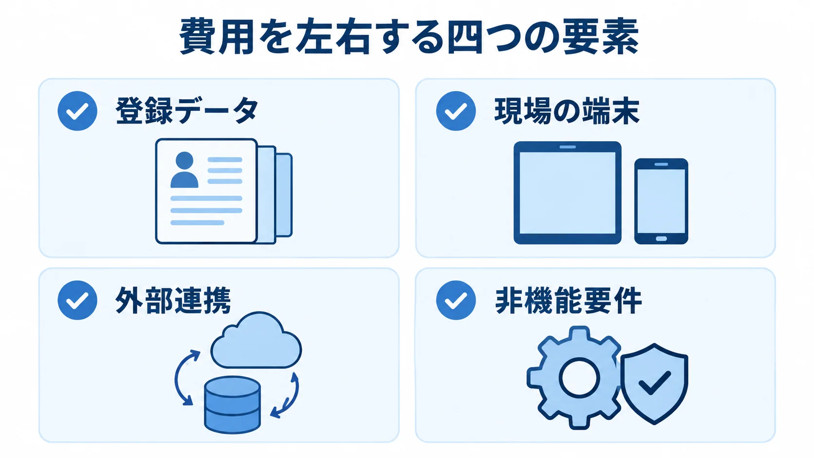 作業員管理システムの費用を左右する4要素 作業員管理システムの見積もりに関わる登録データ、現場の端末、外部連携、非機能要件を4枚のカードで示した図。
