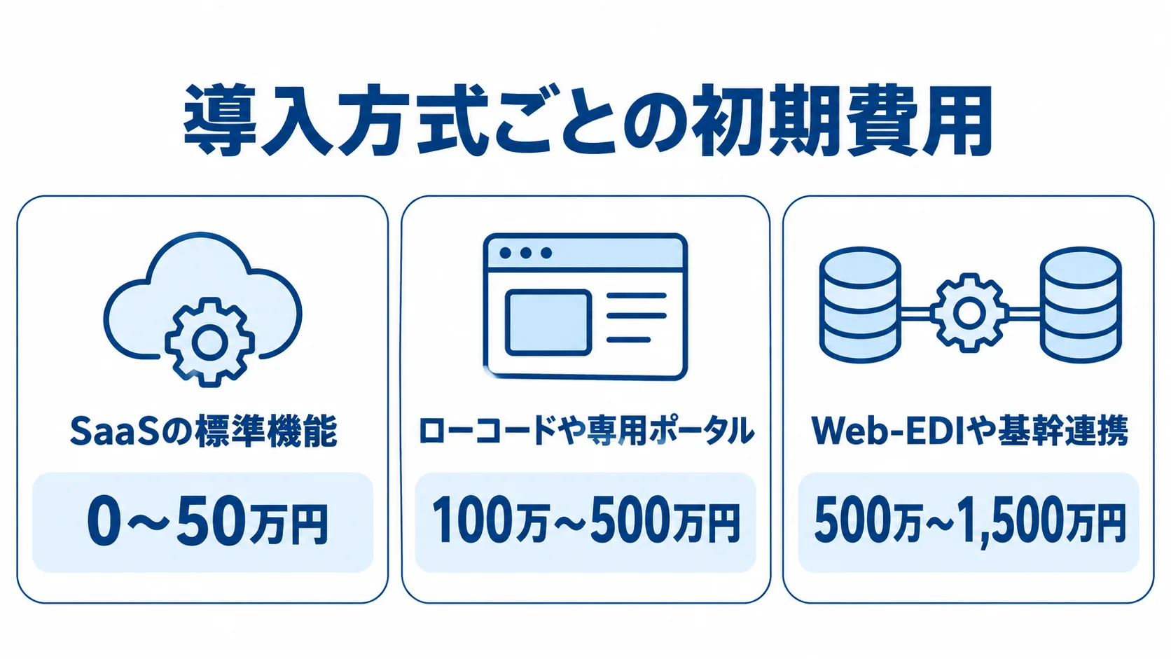 導入方式別に見るサプライヤー管理システムの初期費用 標準SaaS、ローコードや専用ポータル、Web-EDIや基幹連携の初期費用を3枚のパネルで示した図。