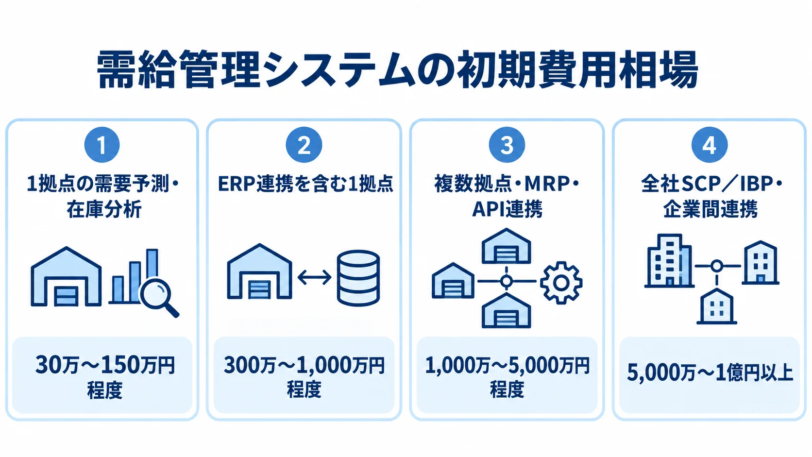 需給管理システムの対象範囲別初期費用 対象範囲別に4段階の初期費用レンジを並べた図。