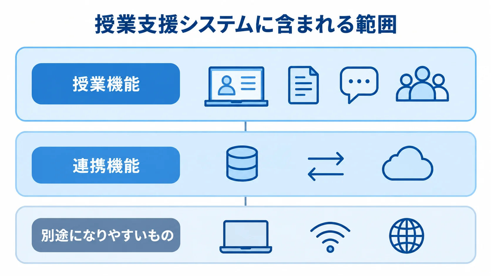 授業支援システムの見積範囲を、授業機能、連携機能、別途になりやすいものの3層で示す図。