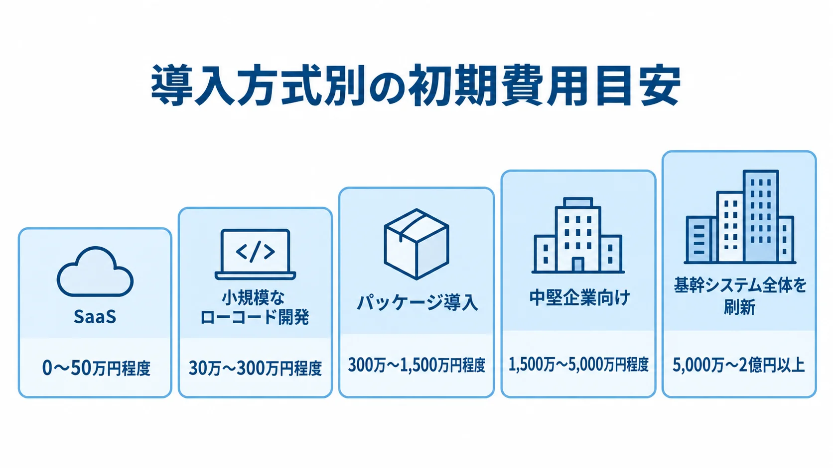 SaaSから基幹システム全体の刷新まで、5つの導入方式に対応する初期費用の目安を尺度図で示します。