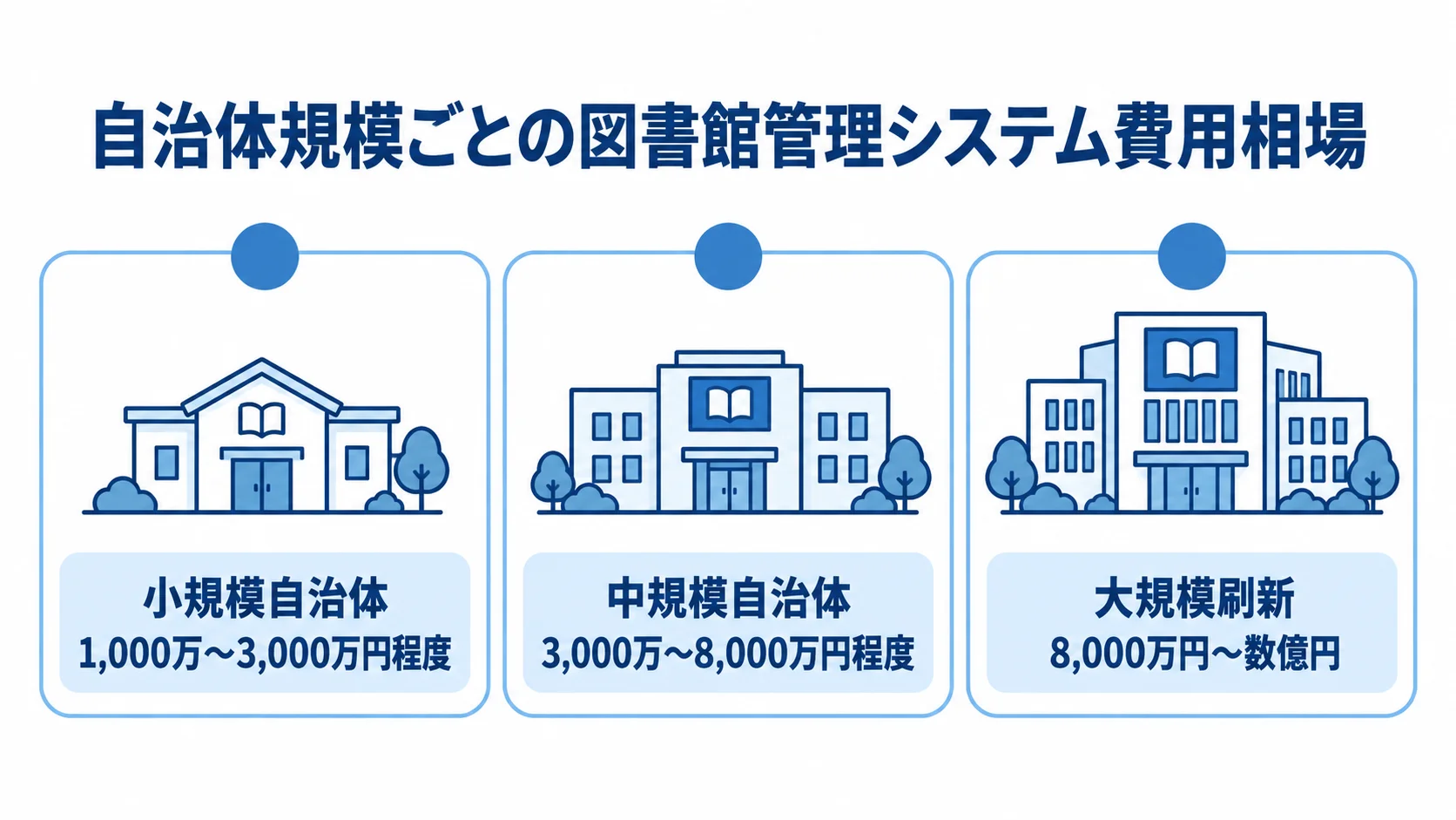 自治体規模別に見た図書館管理システム費用の推定レンジ 小規模自治体、中規模自治体、大規模刷新の図書館管理システム費用の推定レンジを並べた図。