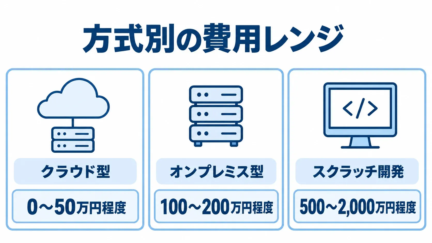 クラウド型、オンプレミス型、スクラッチ開発の初期費用レンジを3枚のカードで比べた図。