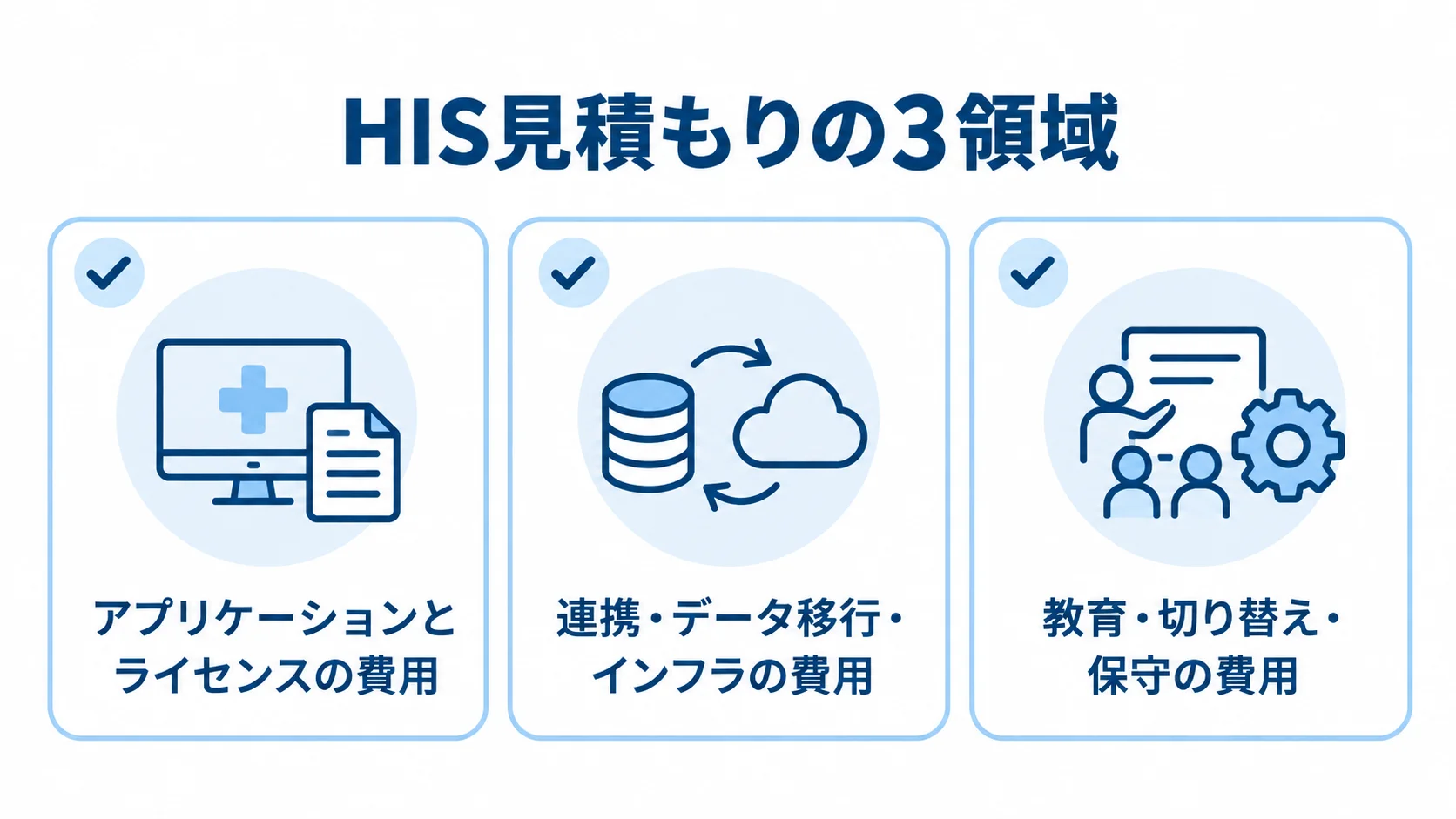 HIS見積もりに含める3領域を示したチェックリスト HIS見積もりの対象をアプリケーションとライセンス、連携・データ移行・インフラ、教育・切り替え・保守の3領域に分けた図。