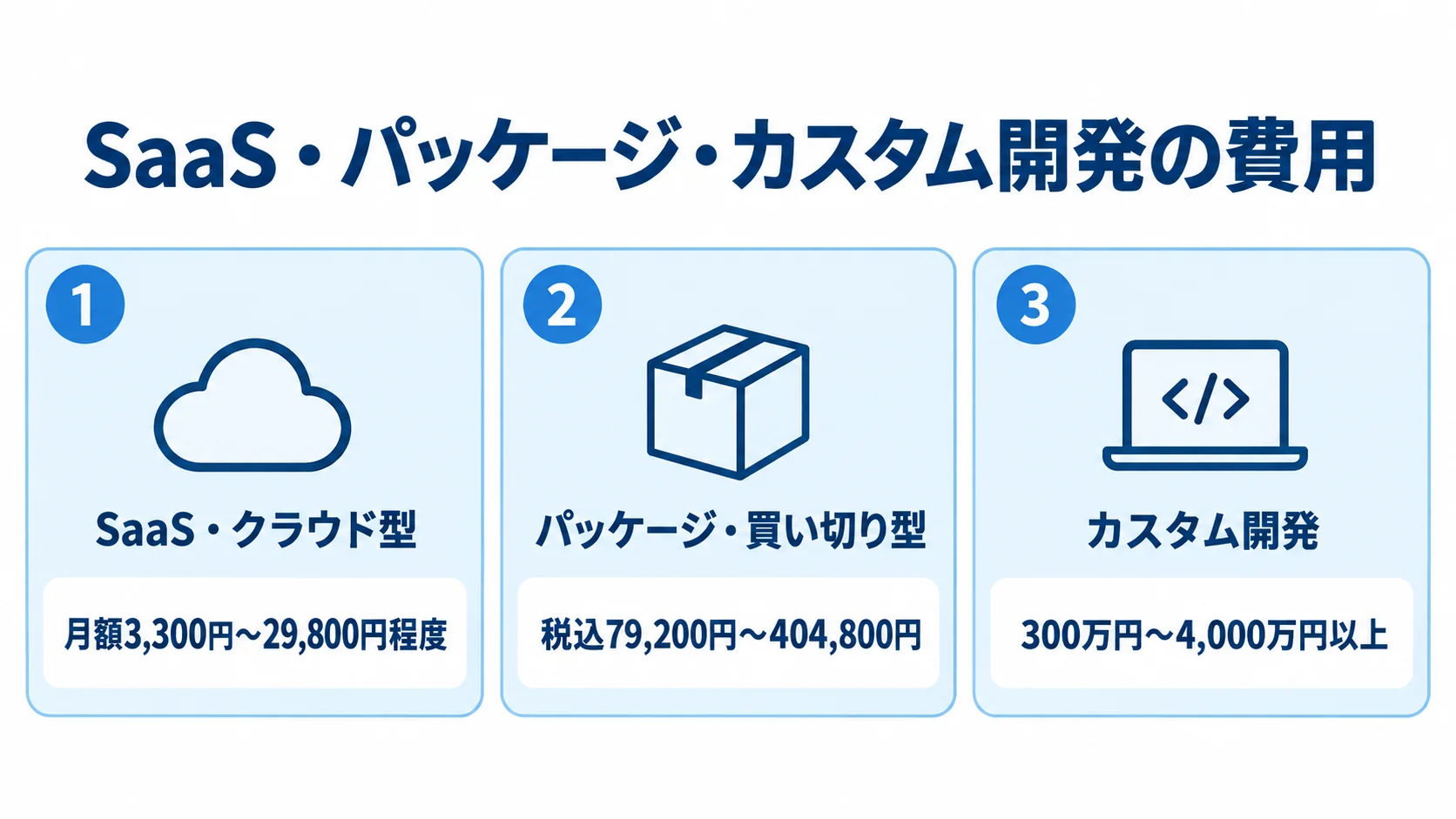 出欠管理システムの方式別費用レンジ SaaS・クラウド型、パッケージ・買い切り型、カスタム開発の費用レンジを並べた3パネル図。